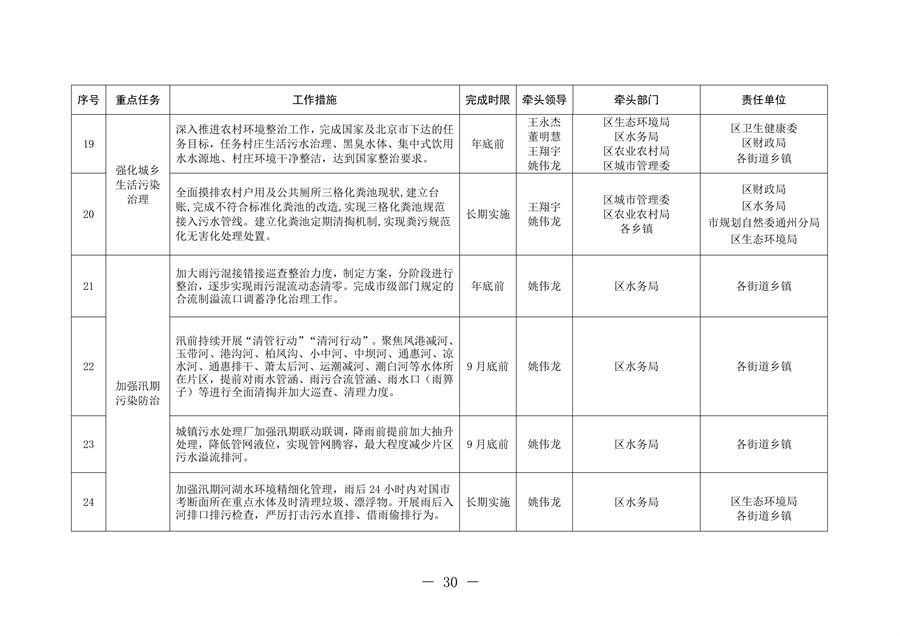 北京市通州区持续深入打好污染防治攻坚战2024年行动计划