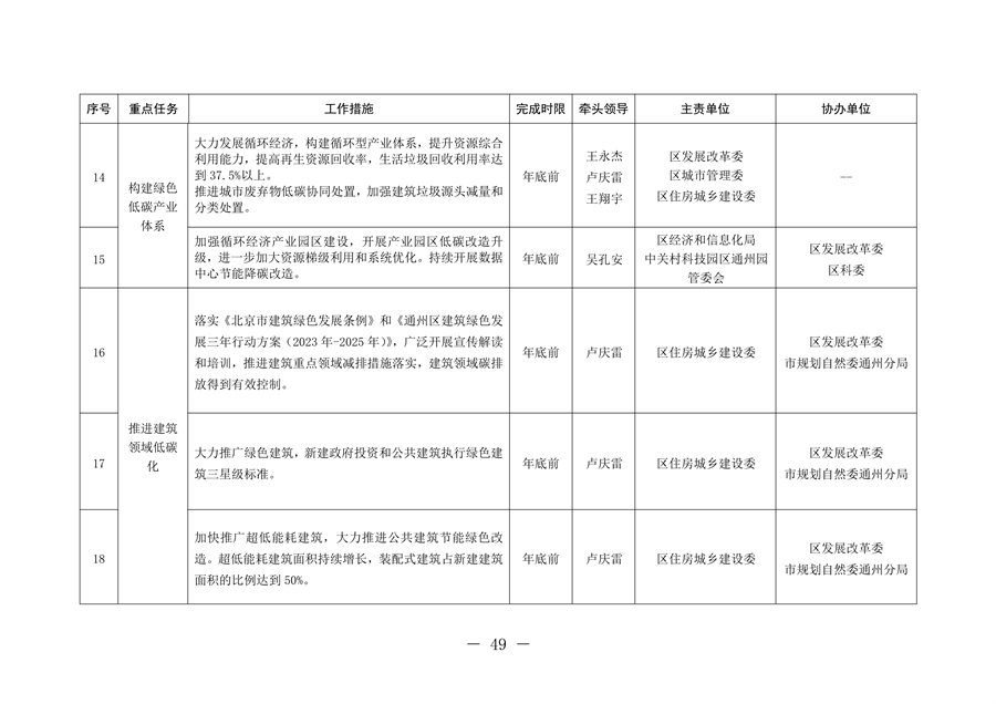 北京市通州区持续深入打好污染防治攻坚战2024年行动计划