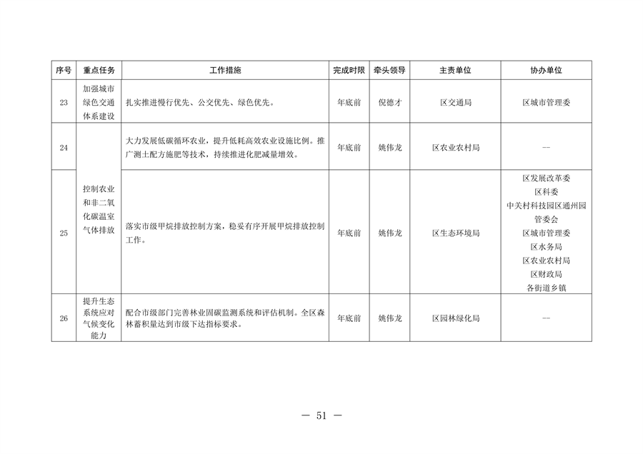 北京市通州区持续深入打好污染防治攻坚战2024年行动计划