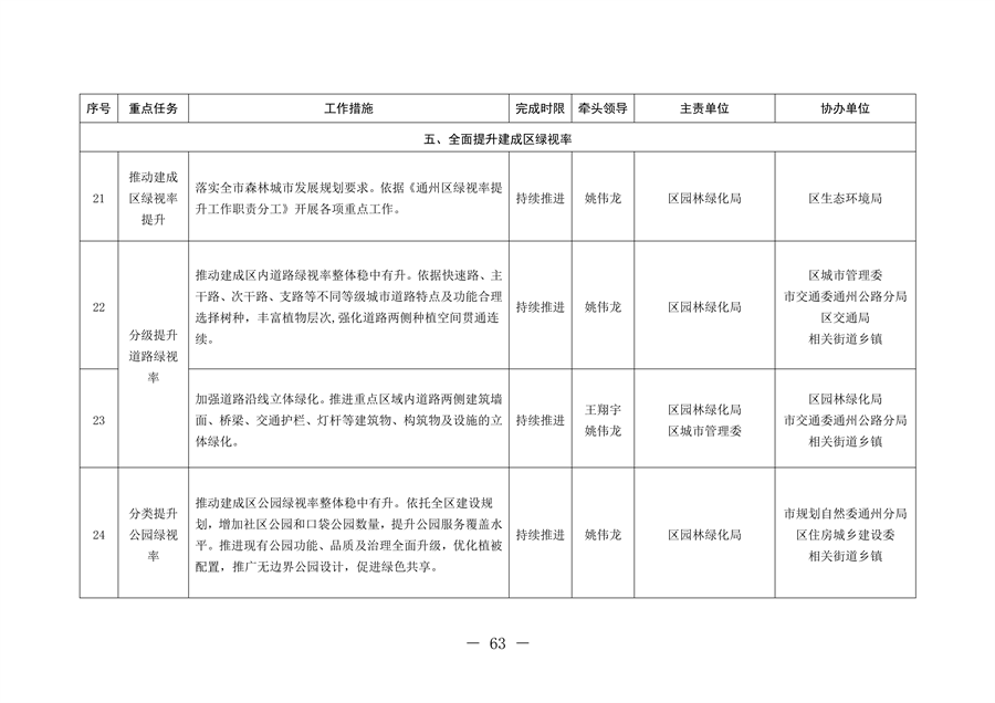 北京市通州区持续深入打好污染防治攻坚战2024年行动计划