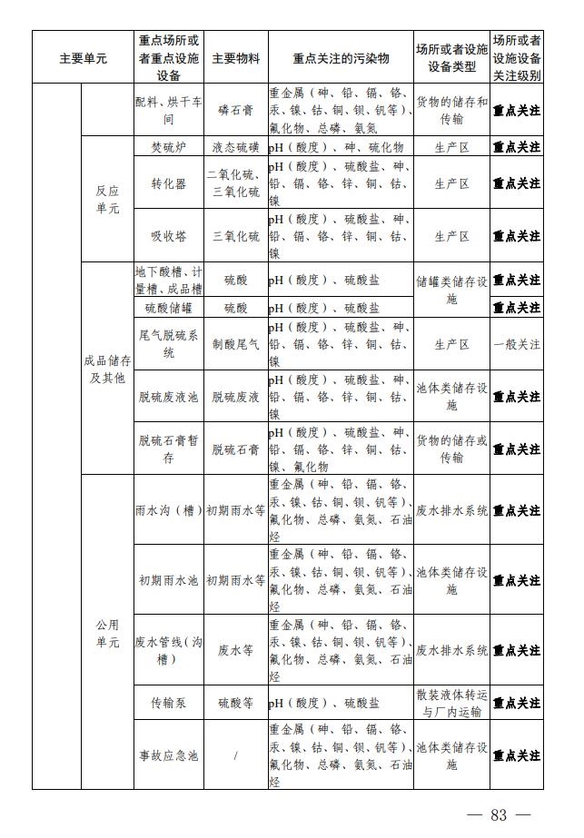 四川省印发无机酸制造行业企业土壤污染隐患排查技术要点