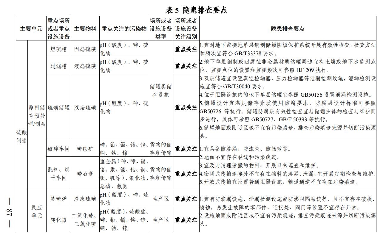 四川省印发无机酸制造行业企业土壤污染隐患排查技术要点