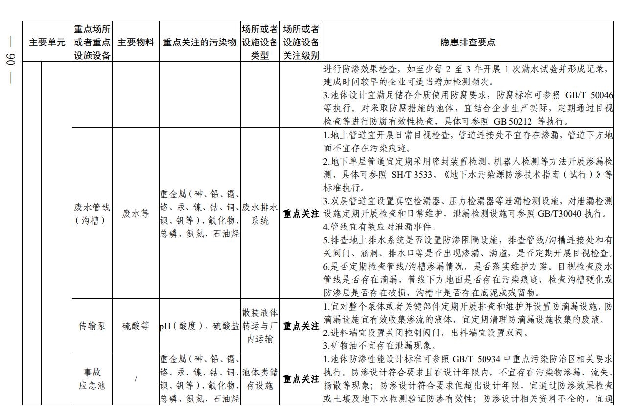 四川省印发无机酸制造行业企业土壤污染隐患排查技术要点