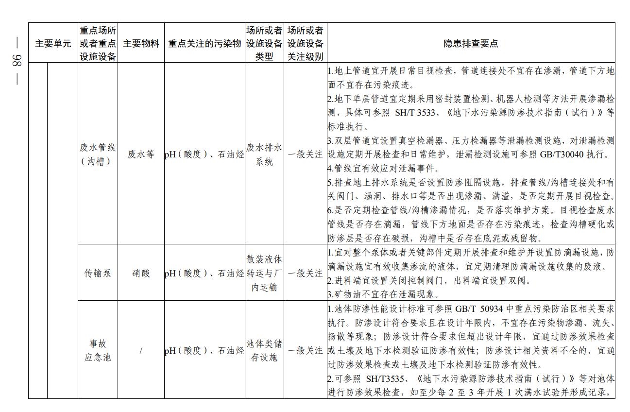 四川省印发无机酸制造行业企业土壤污染隐患排查技术要点