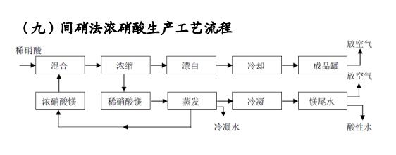 四川省印发无机酸制造行业企业土壤污染隐患排查技术要点