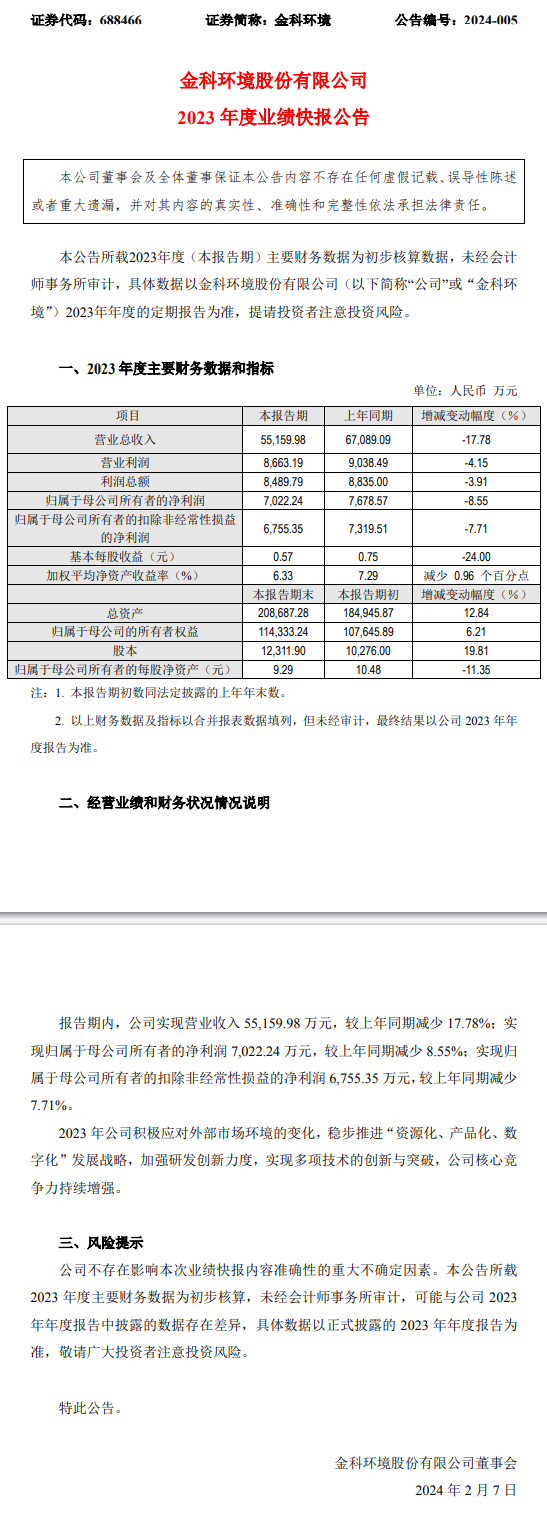 金科环境2023年业绩快报:总营收5.5亿,净利润超8000万!