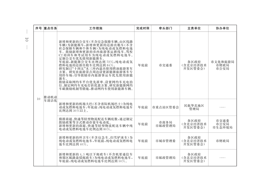 《推进美丽北京建设 持续深入打好污染防治攻坚战2024年行动计划》发布