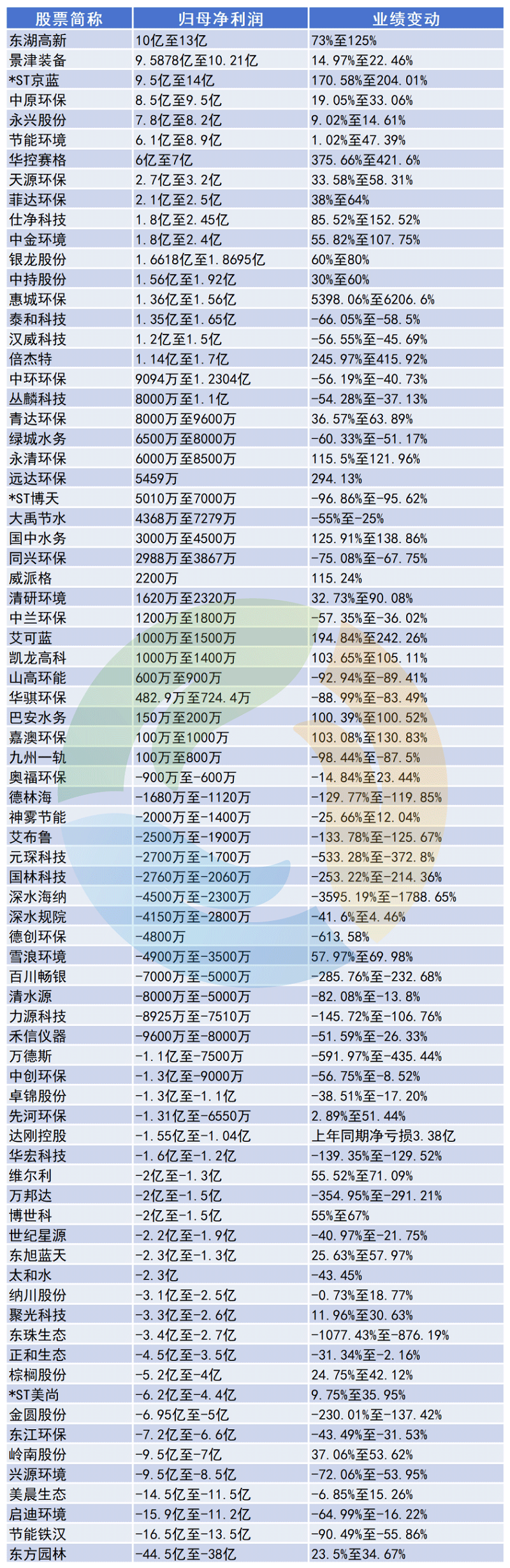 环保行业2023年业绩预告，透露出一个好消息！-环保卫士