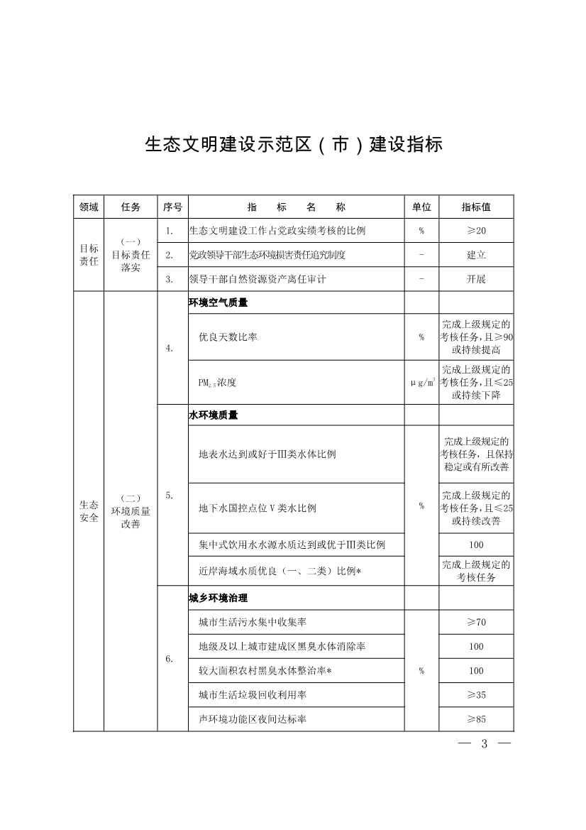 生态环境部印发《生态文明建设示范区（市）建设指标》等4份文件！-环保卫士