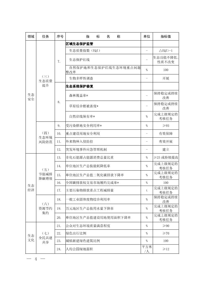生态环境部印发《生态文明建设示范区（市）建设指标》等4份文件！