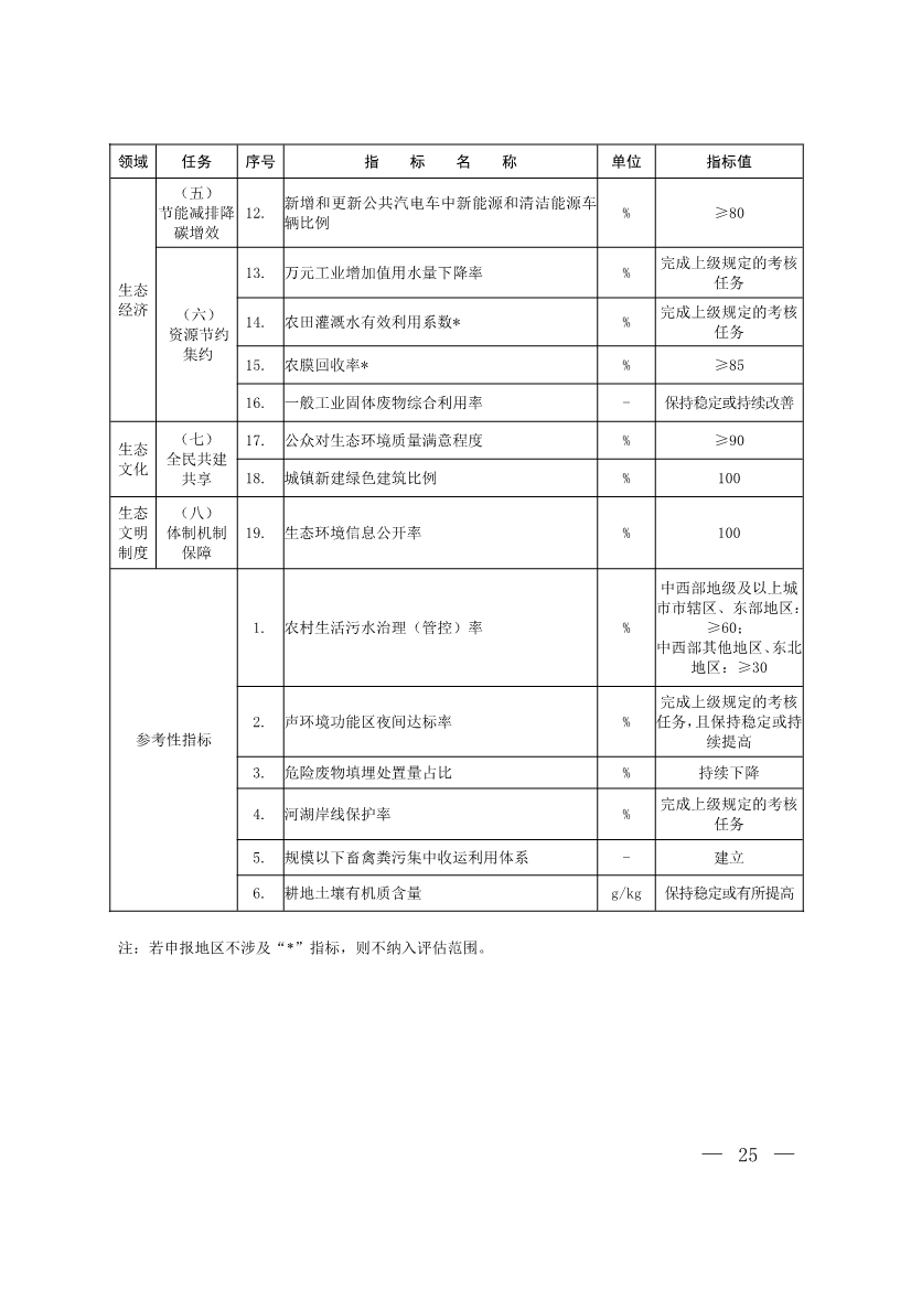 生态环境部印发《生态文明建设示范区（市）建设指标》等4份文件！