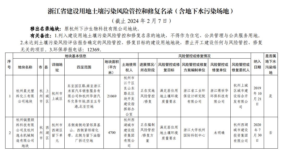 浙江省建设用地土壤污染风险管控和修复名录(2024年2月7日更新)