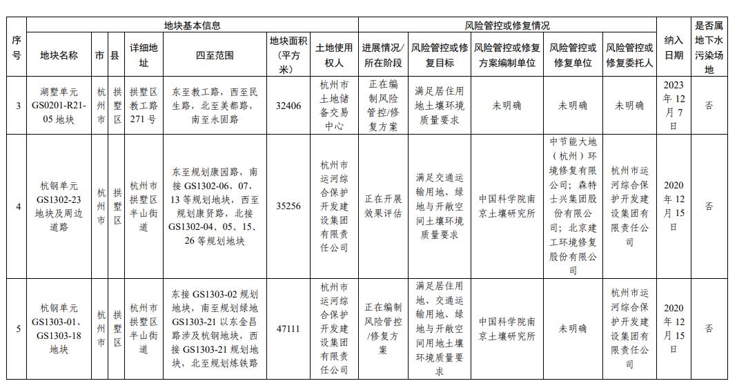 浙江省建设用地土壤污染风险管控和修复名录(2024年2月7日更新)