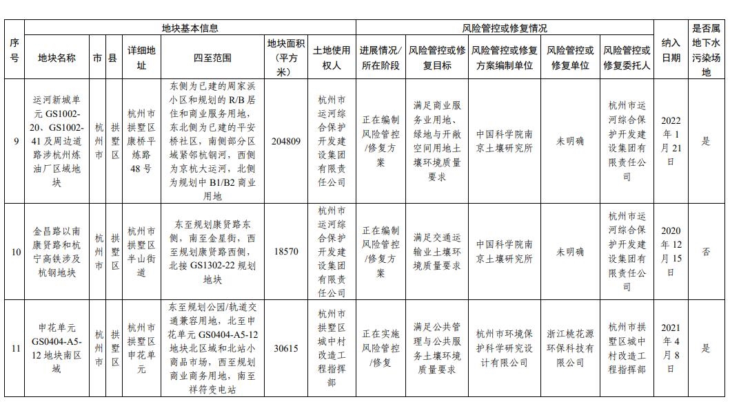 浙江省建设用地土壤污染风险管控和修复名录(2024年2月7日更新)