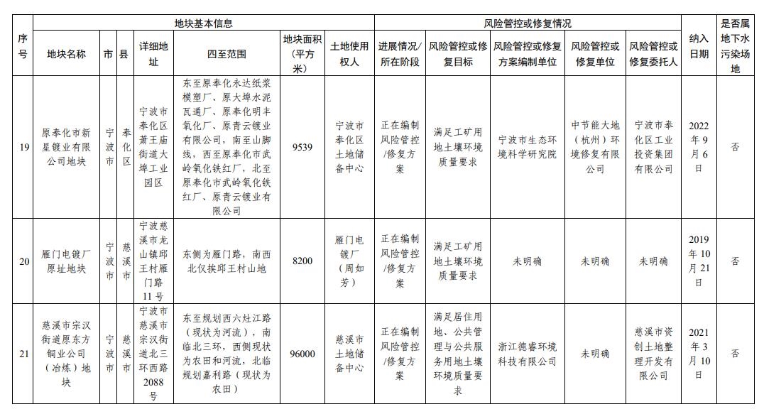 浙江省建设用地土壤污染风险管控和修复名录(2024年2月7日更新)