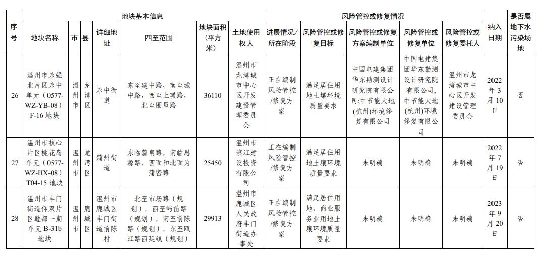 浙江省建设用地土壤污染风险管控和修复名录(2024年2月7日更新)