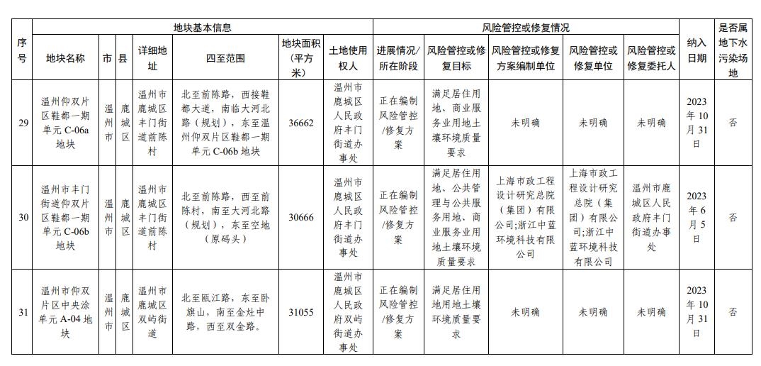 浙江省建设用地土壤污染风险管控和修复名录(2024年2月7日更新)