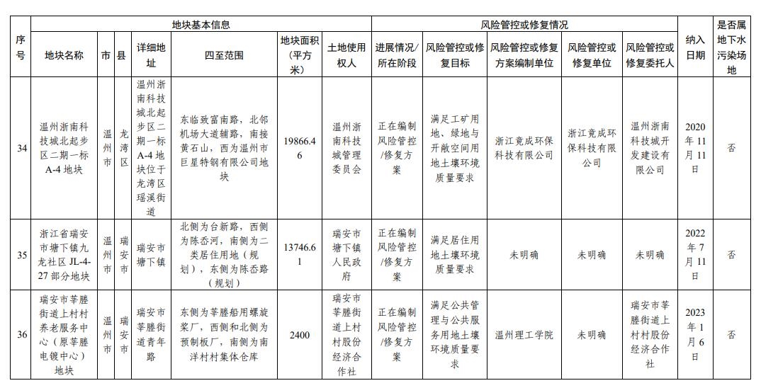 浙江省建设用地土壤污染风险管控和修复名录(2024年2月7日更新)