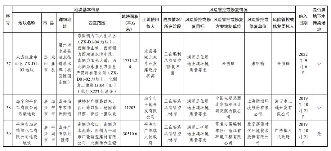 浙江省建设用地土壤污染风险管控和修复名录(2024年2月7日更新)