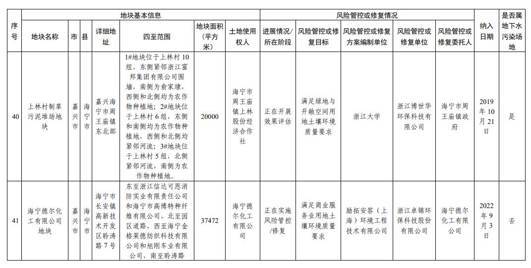 浙江省建设用地土壤污染风险管控和修复名录(2024年2月7日更新)