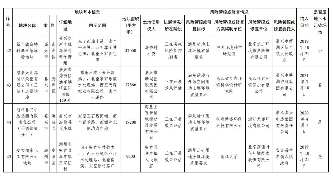 浙江省建设用地土壤污染风险管控和修复名录(2024年2月7日更新)