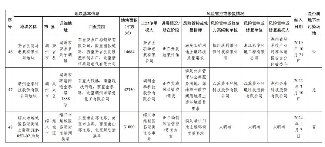 浙江省建设用地土壤污染风险管控和修复名录(2024年2月7日更新)