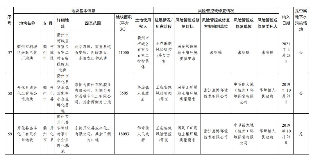 浙江省建设用地土壤污染风险管控和修复名录(2024年2月7日更新)
