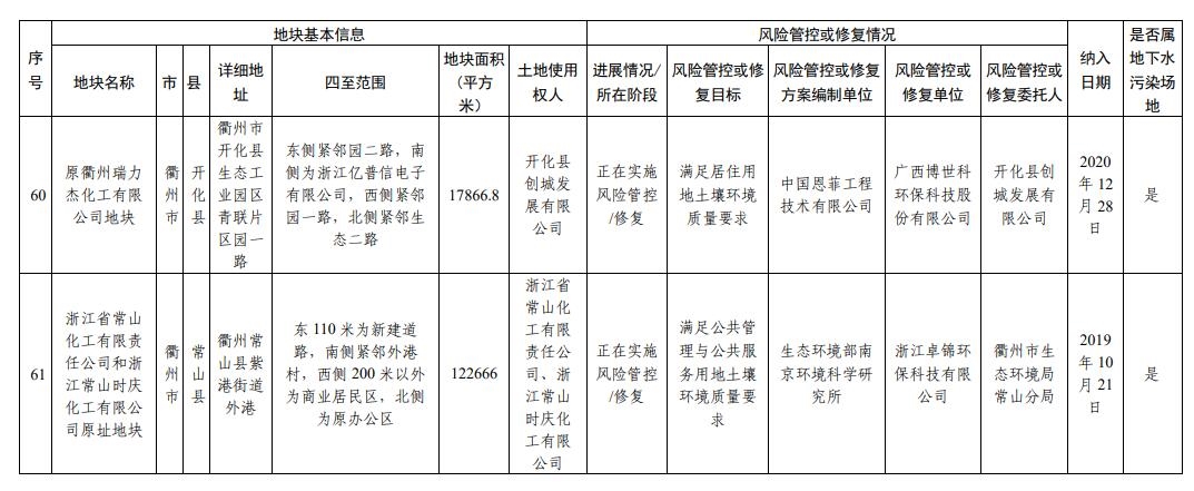 浙江省建设用地土壤污染风险管控和修复名录(2024年2月7日更新)