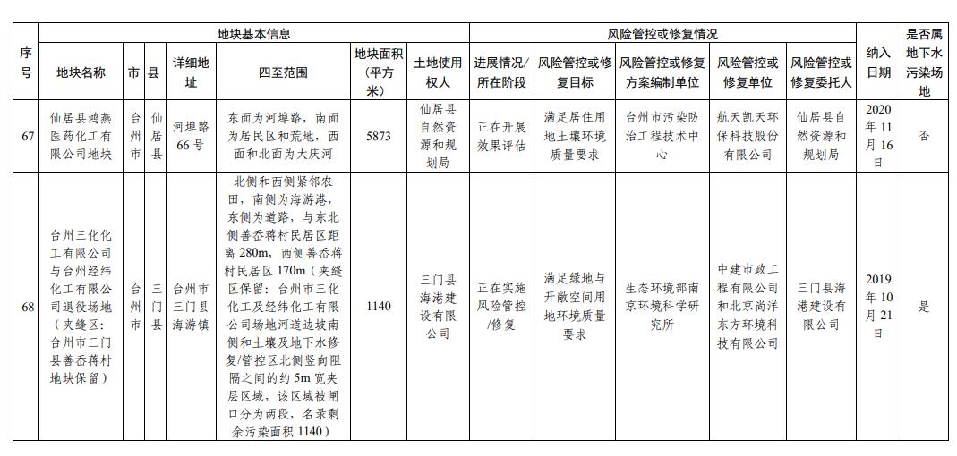 浙江省建设用地土壤污染风险管控和修复名录(2024年2月7日更新)
