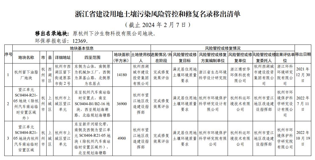 浙江省建设用地土壤污染风险管控和修复名录(2024年2月7日更新)