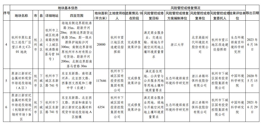 浙江省建设用地土壤污染风险管控和修复名录(2024年2月7日更新)