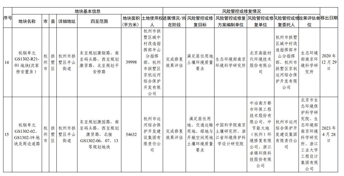 浙江省建设用地土壤污染风险管控和修复名录(2024年2月7日更新)