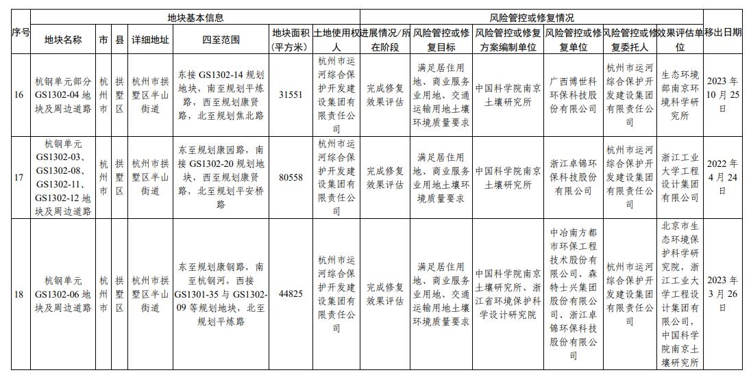 浙江省建设用地土壤污染风险管控和修复名录(2024年2月7日更新)