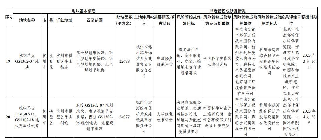 浙江省建设用地土壤污染风险管控和修复名录(2024年2月7日更新)