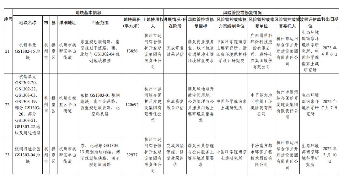 浙江省建设用地土壤污染风险管控和修复名录(2024年2月7日更新)