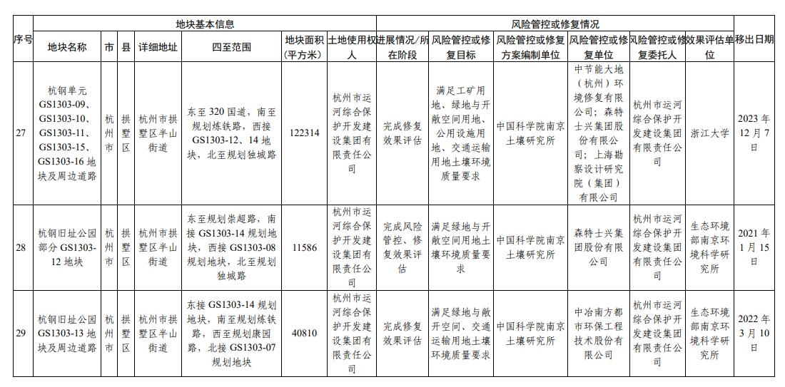 浙江省建设用地土壤污染风险管控和修复名录(2024年2月7日更新)