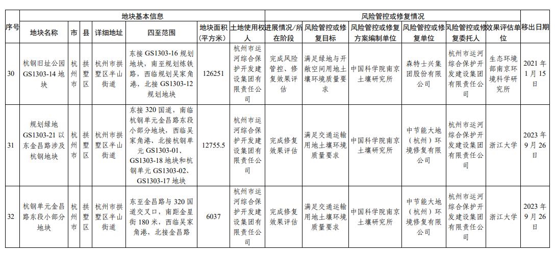 浙江省建设用地土壤污染风险管控和修复名录(2024年2月7日更新)