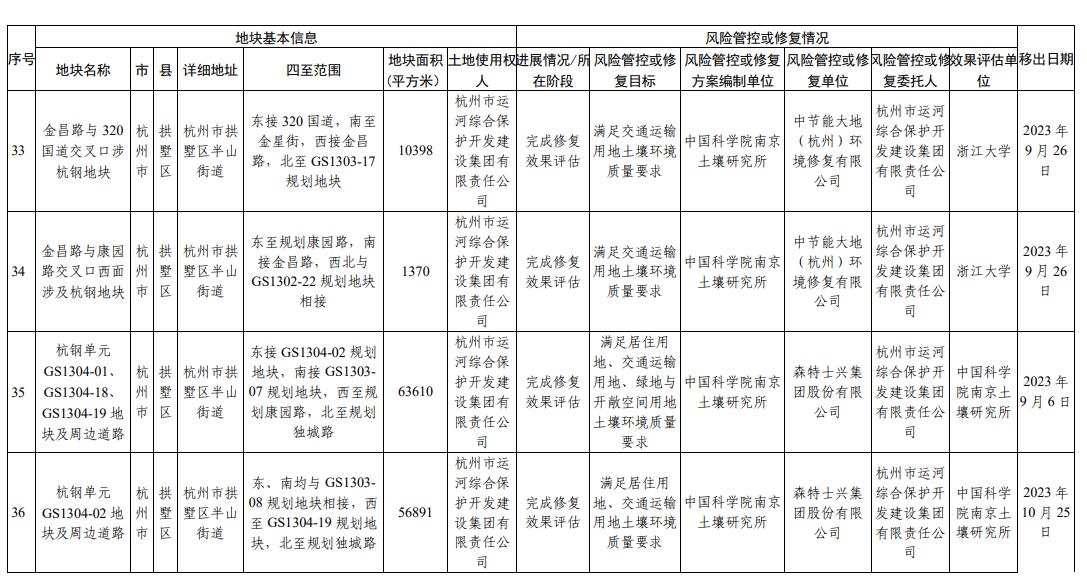 浙江省建设用地土壤污染风险管控和修复名录(2024年2月7日更新)