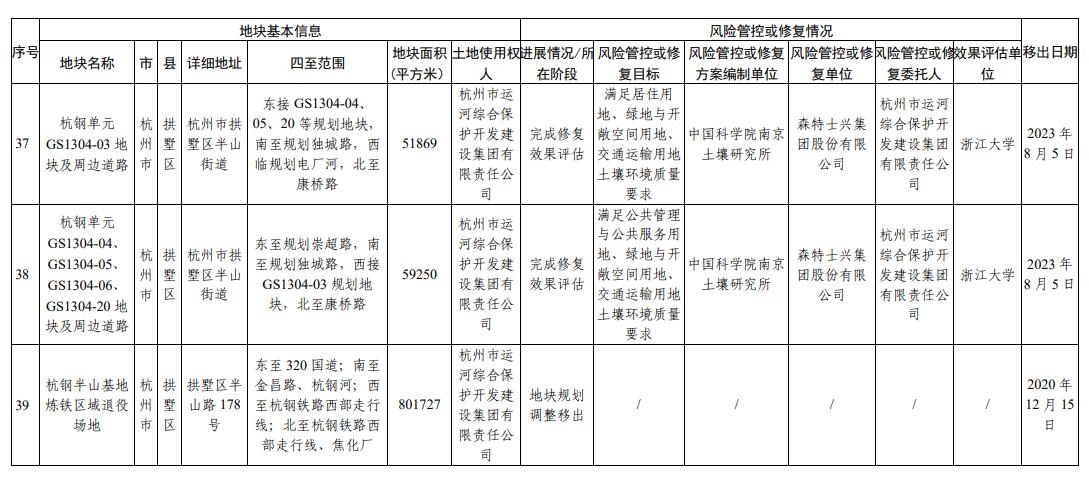 浙江省建设用地土壤污染风险管控和修复名录(2024年2月7日更新)