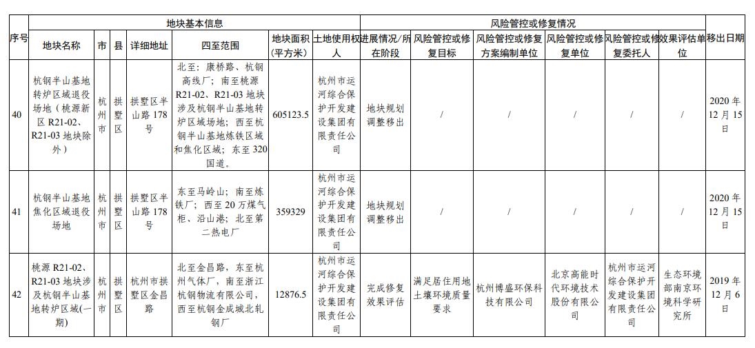 浙江省建设用地土壤污染风险管控和修复名录(2024年2月7日更新)