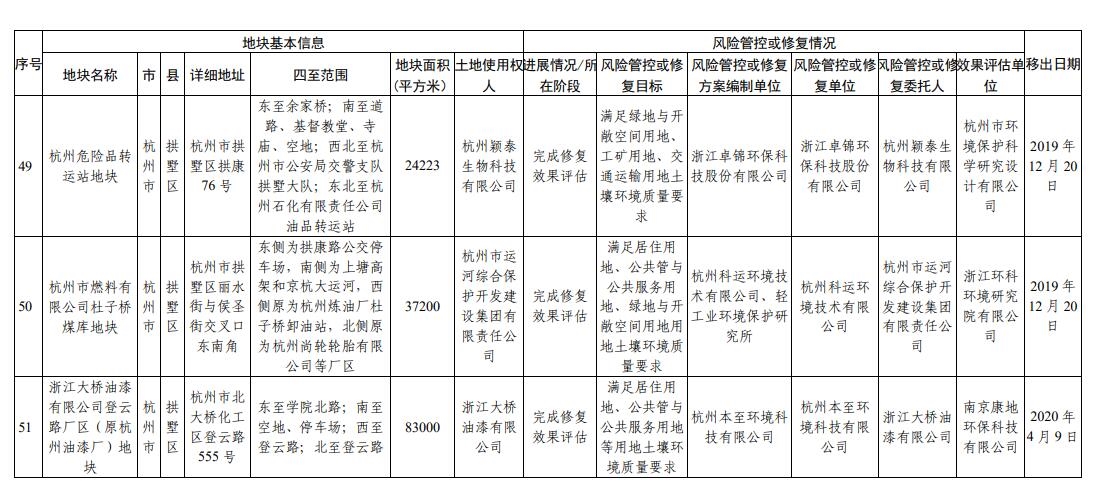 浙江省建设用地土壤污染风险管控和修复名录(2024年2月7日更新)