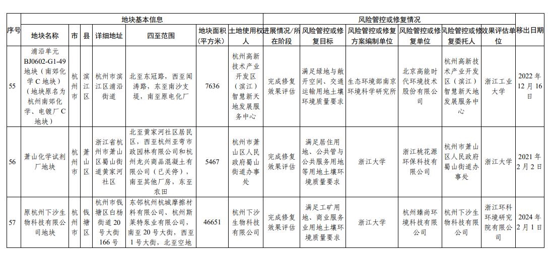 浙江省建设用地土壤污染风险管控和修复名录(2024年2月7日更新)