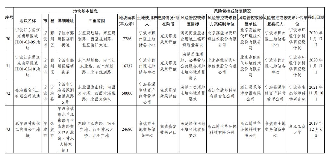 浙江省建设用地土壤污染风险管控和修复名录(2024年2月7日更新)