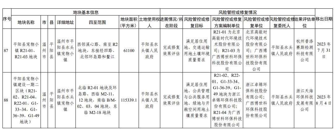 浙江省建设用地土壤污染风险管控和修复名录(2024年2月7日更新)