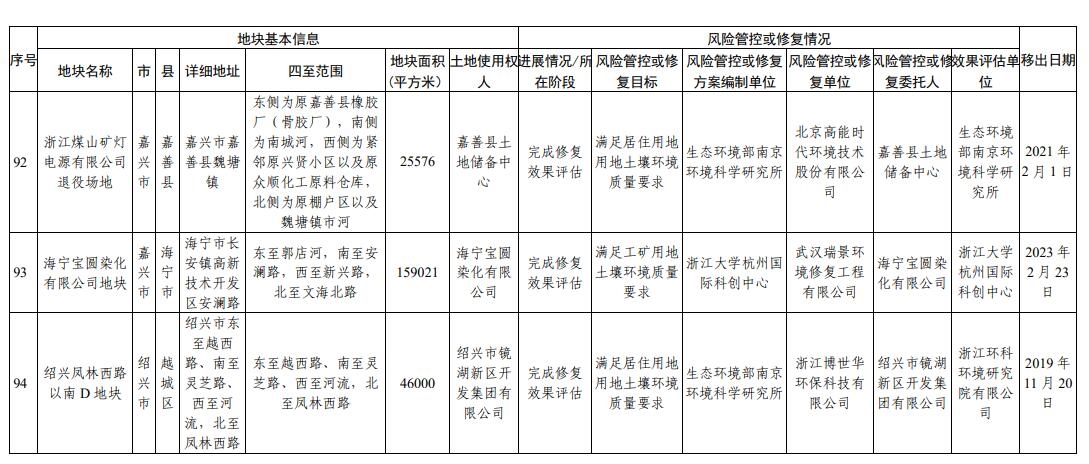 浙江省建设用地土壤污染风险管控和修复名录(2024年2月7日更新)
