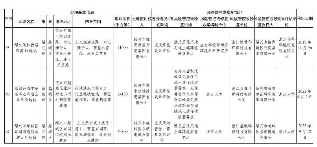 浙江省建设用地土壤污染风险管控和修复名录(2024年2月7日更新)
