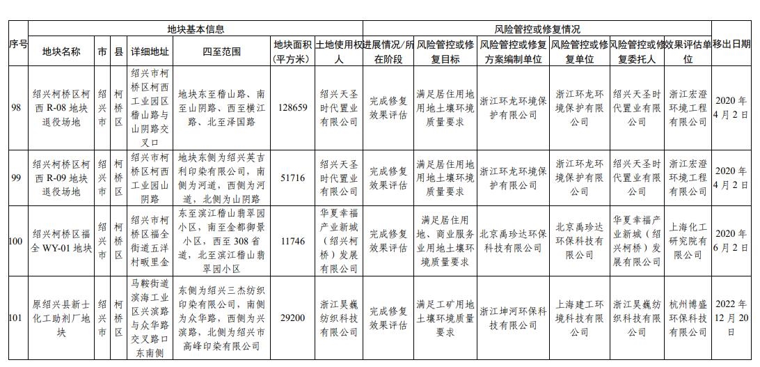 浙江省建设用地土壤污染风险管控和修复名录(2024年2月7日更新)