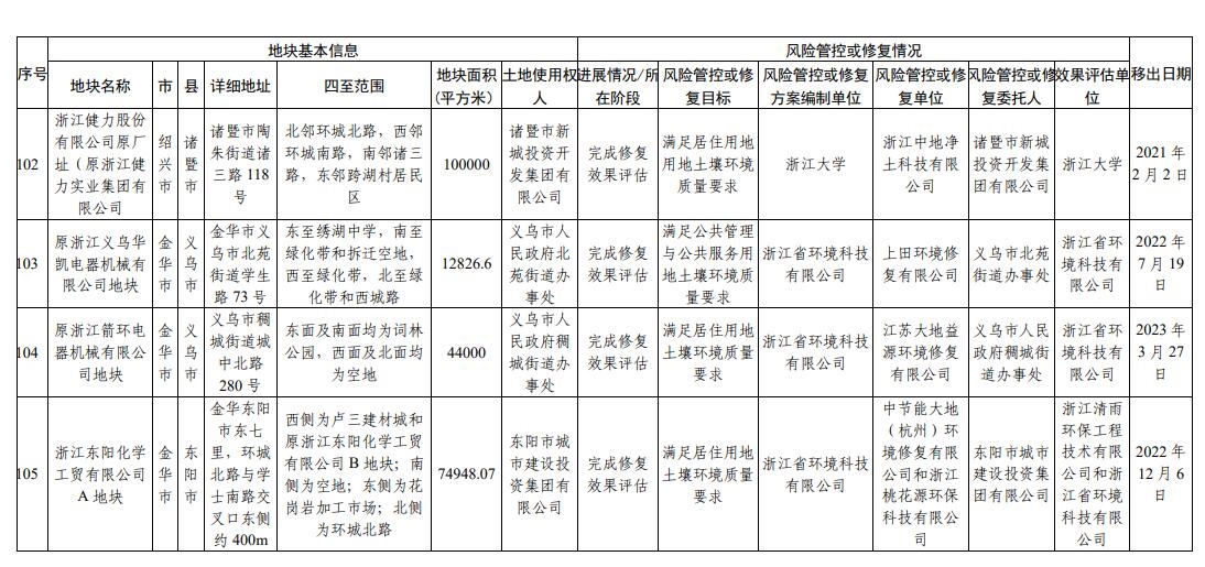 浙江省建设用地土壤污染风险管控和修复名录(2024年2月7日更新)