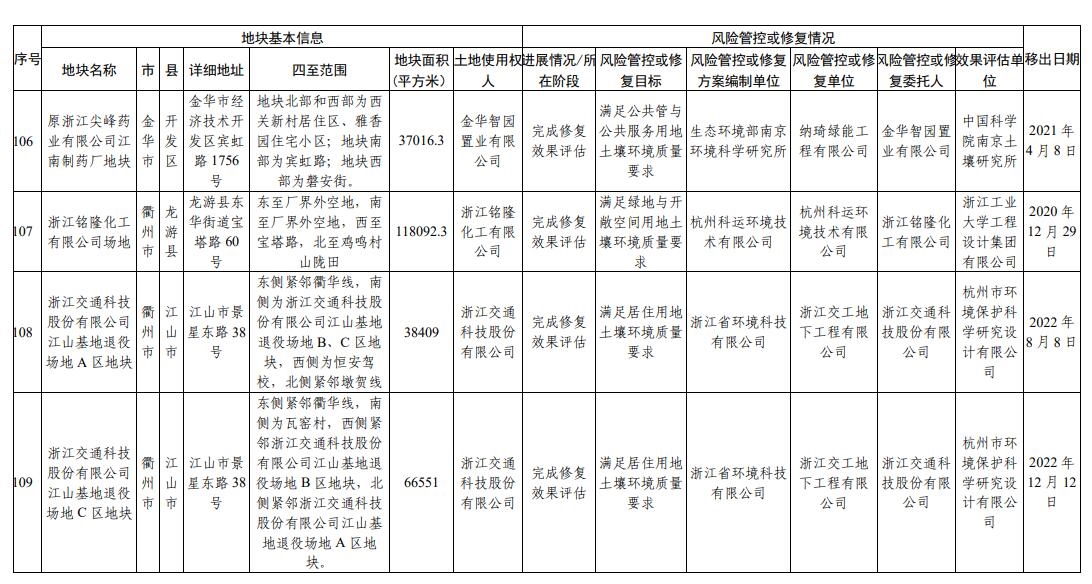 浙江省建设用地土壤污染风险管控和修复名录(2024年2月7日更新)