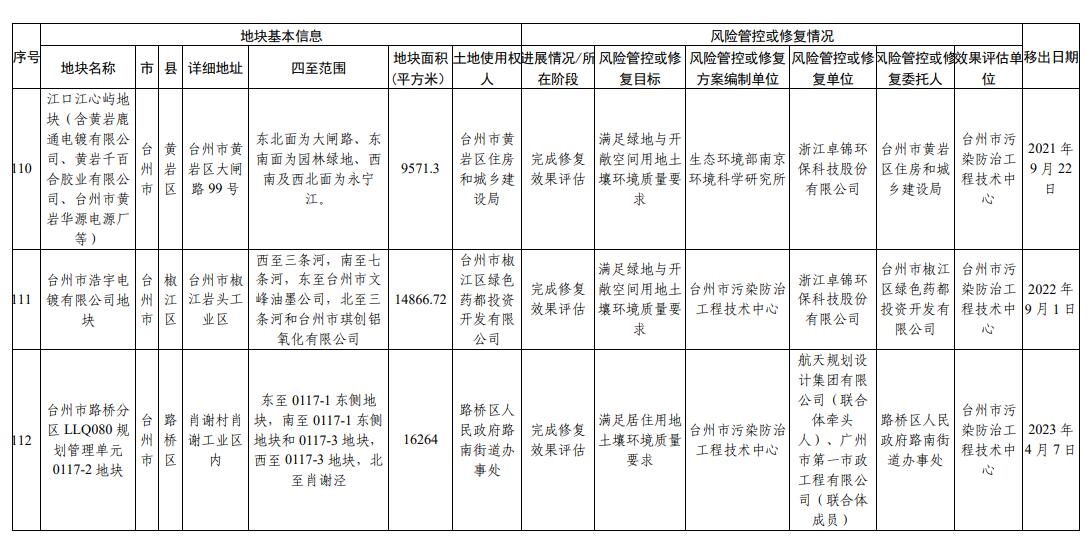浙江省建设用地土壤污染风险管控和修复名录(2024年2月7日更新)